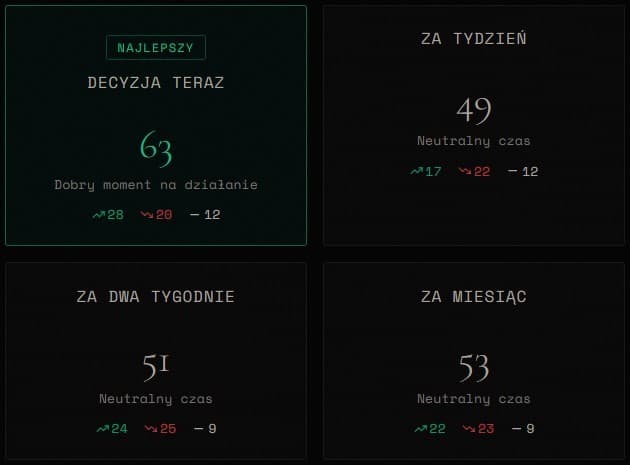 Przykład porównania terminów decyzji - cztery warianty (teraz, za tydzień, za dwa tygodnie, za miesiąc) z osobnymi ocenami