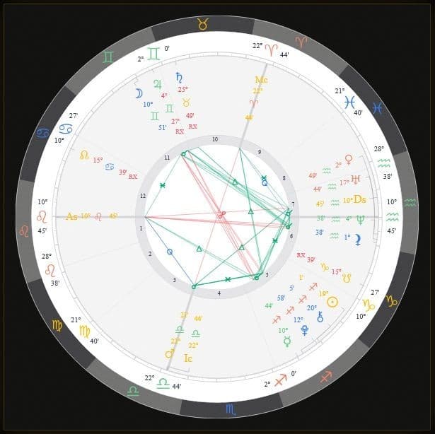 Przykładowa mapa nieba urodzenia - koło kosmogramu z dwunastoma domami, Ascendentem, planetami i aspektami